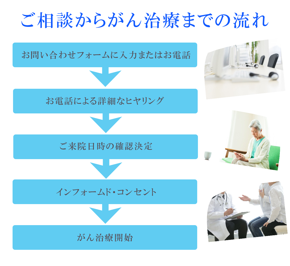 ご相談からがん治療までの流れ