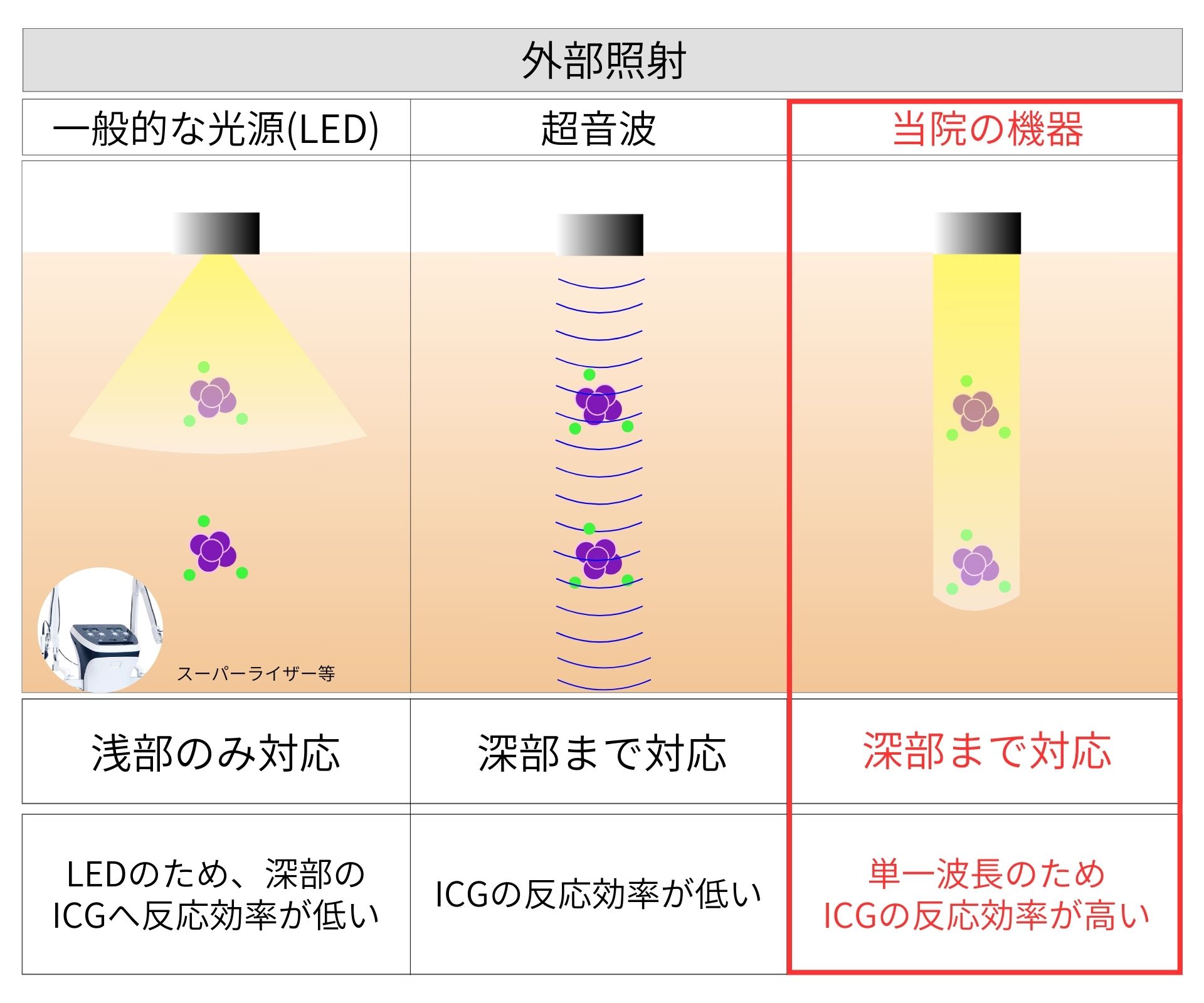 選択的波長の有効性