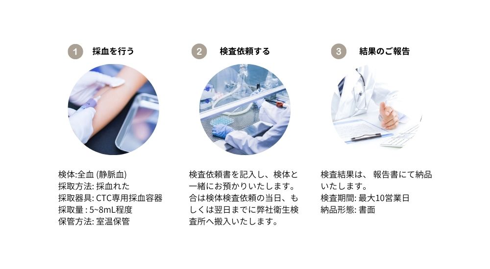 CTC検査の流れ
