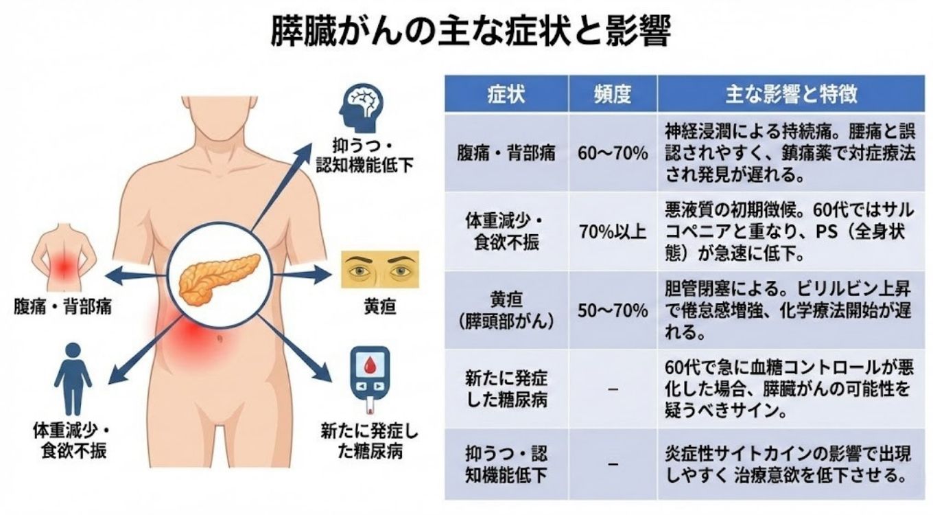 60代で現れやすい症状とその影響